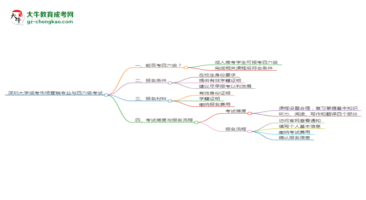 深圳大學2025年成考市場營銷專業(yè)生可不可以考四六級？思維導圖