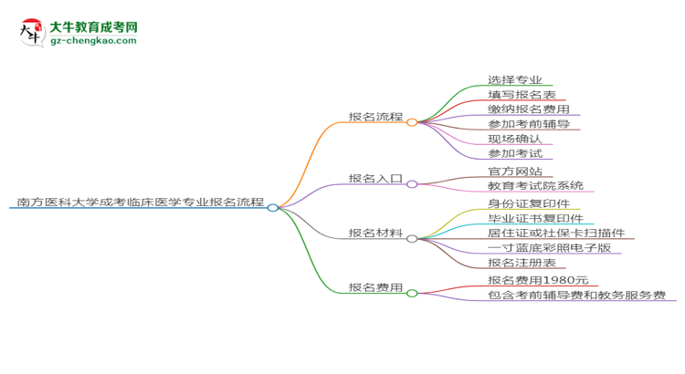 南方醫(yī)科大學(xué)成考臨床醫(yī)學(xué)專業(yè)2025年報名流程思維導(dǎo)圖