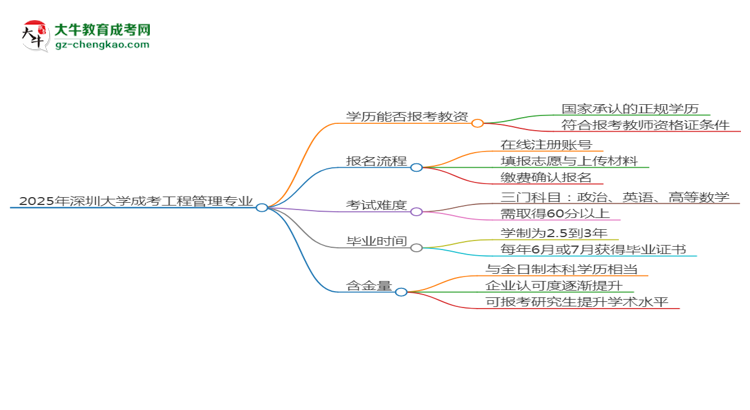 2025年深圳大學(xué)成考工程管理專業(yè)學(xué)歷能報(bào)考教資嗎？思維導(dǎo)圖