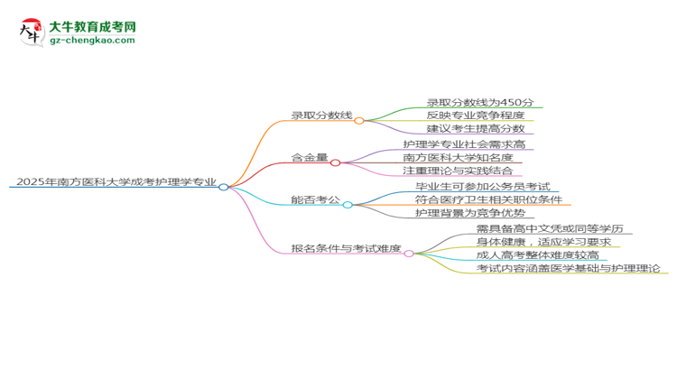 2025年南方醫(yī)科大學(xué)成考護(hù)理學(xué)專業(yè)錄取分?jǐn)?shù)線是多少？思維導(dǎo)圖