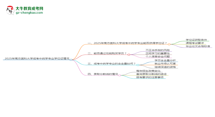 2025年南方醫(yī)科大學(xué)成考中藥學(xué)專業(yè)能拿學(xué)位證嗎？思維導(dǎo)圖