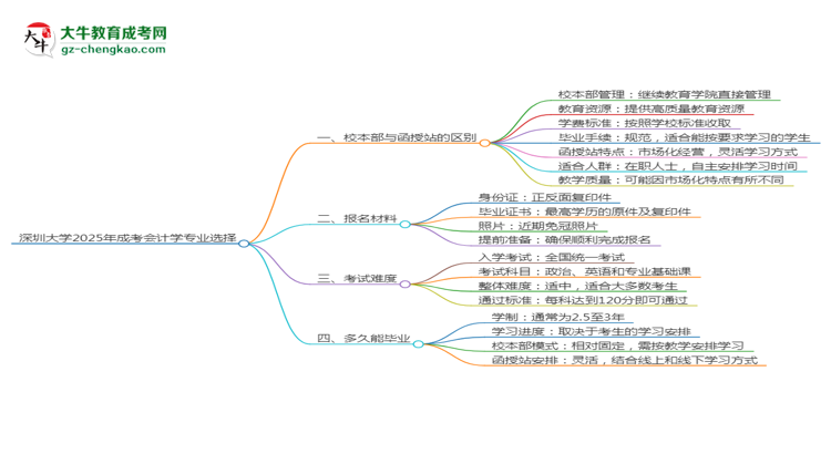 深圳大學2025年成考會計學專業(yè)校本部和函授站哪個更好？思維導圖