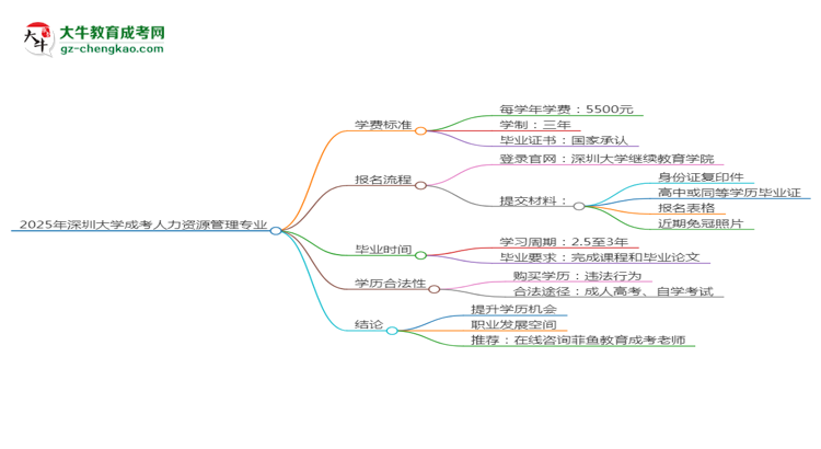 2025年深圳大學(xué)成考人力資源管理專業(yè)最新學(xué)費標(biāo)準(zhǔn)多少思維導(dǎo)圖