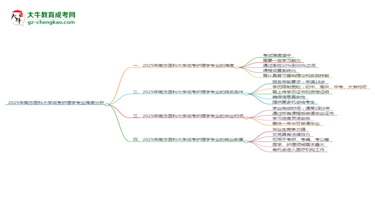 2025年南方醫(yī)科大學(xué)成考護(hù)理學(xué)專業(yè)難不難？思維導(dǎo)圖