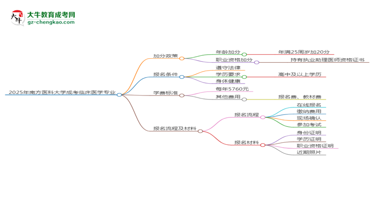 2025年南方醫(yī)科大學(xué)成考臨床醫(yī)學(xué)專業(yè)最新加分政策及條件思維導(dǎo)圖