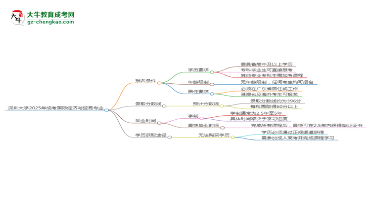 深圳大學(xué)2025年成考國際經(jīng)濟(jì)與貿(mào)易專業(yè)報(bào)考條件是什么思維導(dǎo)圖