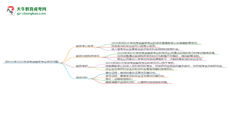 深圳大學(xué)2025年成考金融學(xué)專業(yè)學(xué)歷能考公嗎？思維導(dǎo)圖