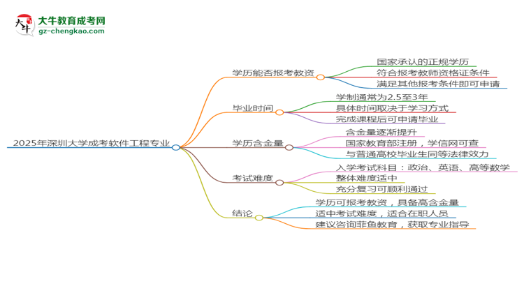 2025年深圳大學(xué)成考軟件工程專業(yè)學(xué)歷能報(bào)考教資嗎？思維導(dǎo)圖