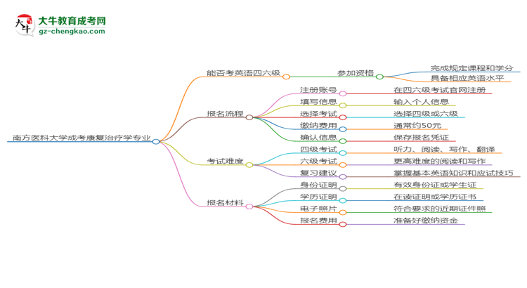 南方醫(yī)科大學(xué)2025年成考康復(fù)治療學(xué)專業(yè)生可不可以考四六級？思維導(dǎo)圖