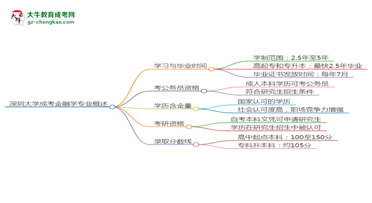 深圳大學(xué)成考金融學(xué)專業(yè)需多久完成并拿證？（2025年新）思維導(dǎo)圖