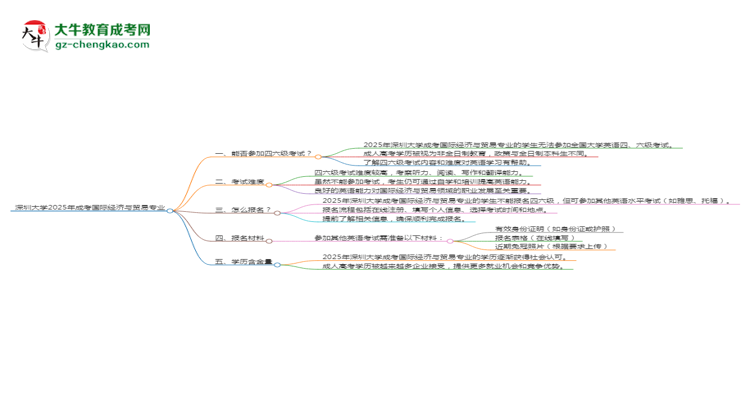 深圳大學(xué)2025年成考國際經(jīng)濟與貿(mào)易專業(yè)生可不可以考四六級？思維導(dǎo)圖