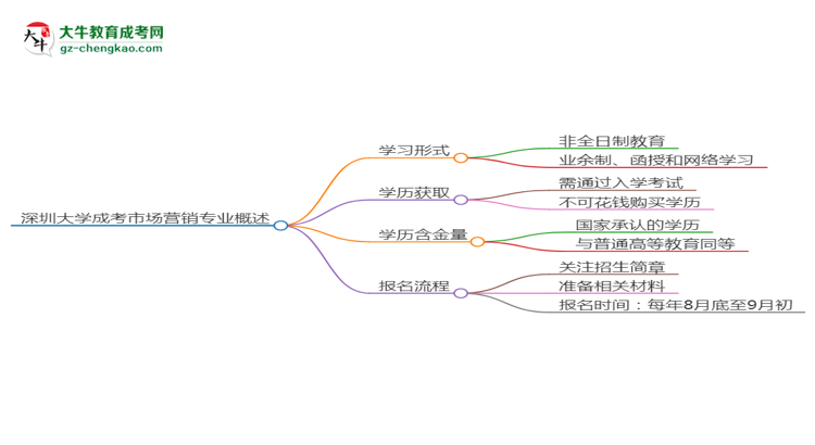 深圳大學(xué)成考市場營銷專業(yè)是全日制的嗎？（2025最新）思維導(dǎo)圖