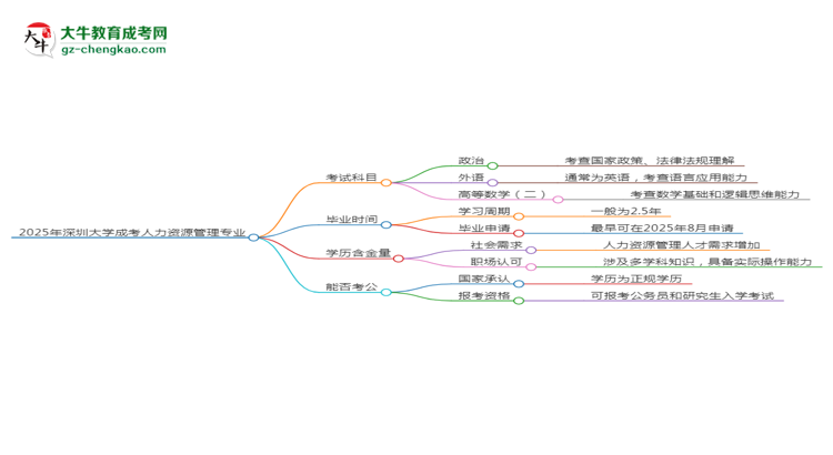 2025年深圳大學成考人力資源管理專業(yè)入學考試科目有哪些？思維導圖