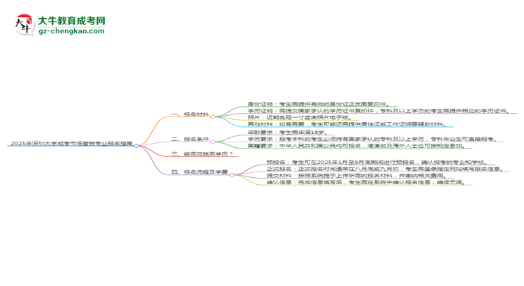 2025年深圳大學(xué)成考市場(chǎng)營(yíng)銷專業(yè)報(bào)名材料需要什么？思維導(dǎo)圖