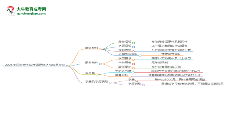 2025年深圳大學成考國際經濟與貿易專業(yè)報名材料需要什么？思維導圖