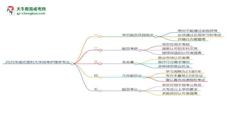 2025年南方醫(yī)科大學(xué)成考護(hù)理學(xué)專業(yè)學(xué)歷花錢能買到嗎？思維導(dǎo)圖