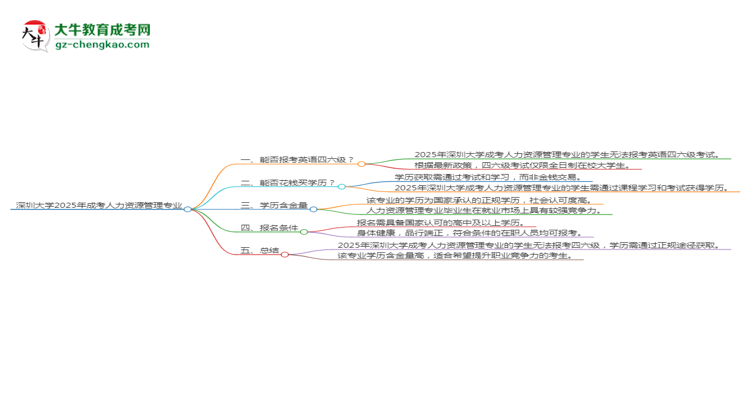 深圳大學(xué)2025年成考人力資源管理專業(yè)生可不可以考四六級？思維導(dǎo)圖