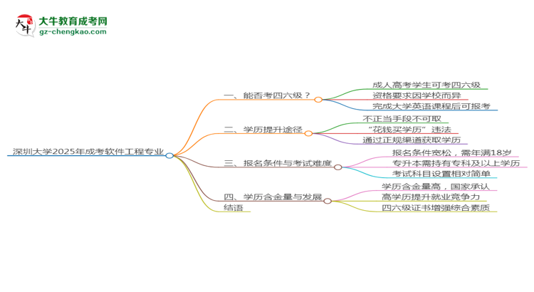 深圳大學(xué)2025年成考軟件工程專業(yè)生可不可以考四六級？思維導(dǎo)圖