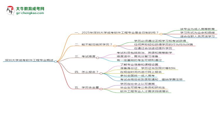 深圳大學(xué)成考軟件工程專業(yè)是全日制的嗎？（2025最新）思維導(dǎo)圖