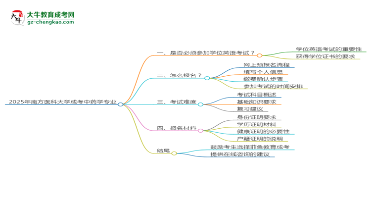 2025年南方醫(yī)科大學(xué)成考中藥學(xué)專業(yè)要考學(xué)位英語(yǔ)嗎？思維導(dǎo)圖