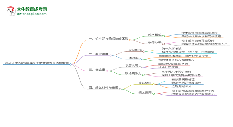 深圳大學(xué)2025年成考工商管理專業(yè)校本部和函授站哪個更好？思維導(dǎo)圖