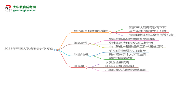 2025年深圳大學(xué)成考會(huì)計(jì)學(xué)專業(yè)能考事業(yè)編嗎？思維導(dǎo)圖