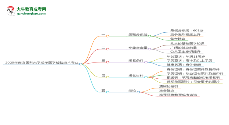 2025年南方醫(yī)科大學(xué)成考醫(yī)學(xué)檢驗(yàn)技術(shù)專業(yè)錄取分?jǐn)?shù)線是多少？思維導(dǎo)圖