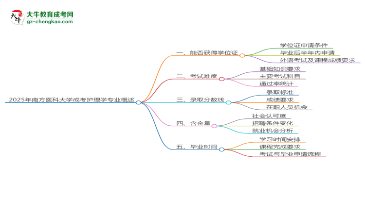 2025年南方醫(yī)科大學(xué)成考護(hù)理學(xué)專業(yè)能拿學(xué)位證嗎？思維導(dǎo)圖