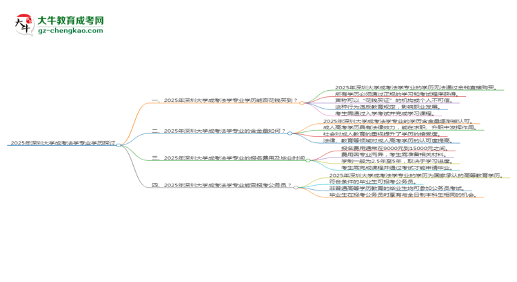 2025年深圳大學(xué)成考法學(xué)專業(yè)學(xué)歷花錢能買到嗎？思維導(dǎo)圖