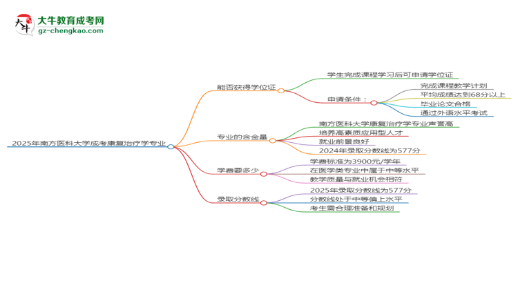 2025年南方醫(yī)科大學(xué)成考康復(fù)治療學(xué)專業(yè)能拿學(xué)位證嗎？思維導(dǎo)圖