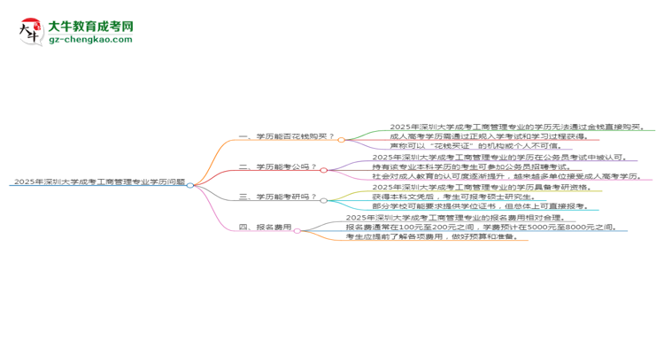 2025年深圳大學(xué)成考工商管理專業(yè)學(xué)歷花錢能買到嗎？思維導(dǎo)圖