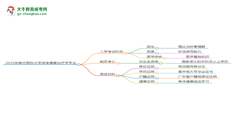 2025年南方醫(yī)科大學(xué)成考康復(fù)治療學(xué)專業(yè)入學(xué)考試科目有哪些？思維導(dǎo)圖