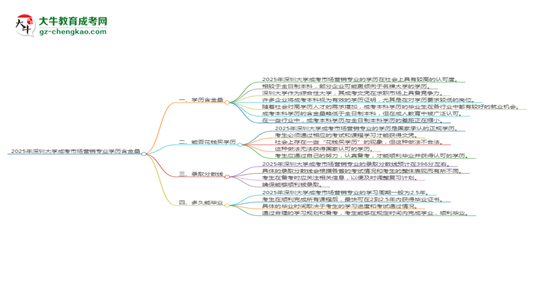 2025年深圳大學(xué)成考市場營銷專業(yè)學(xué)歷的含金量怎么樣？思維導(dǎo)圖