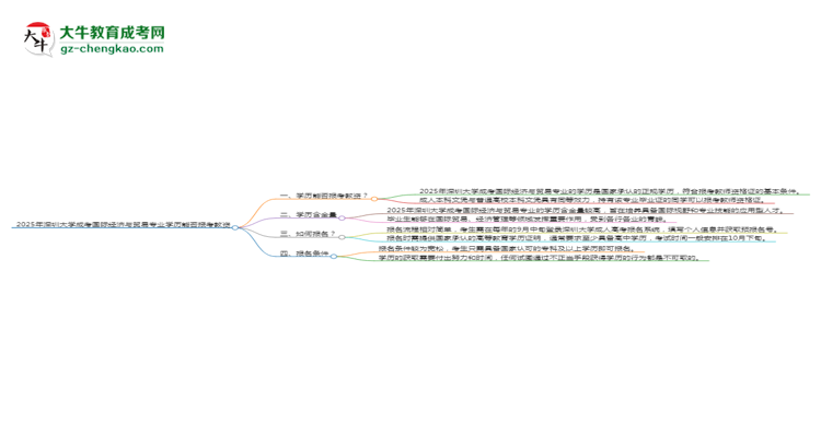 2025年深圳大學(xué)成考國際經(jīng)濟(jì)與貿(mào)易專業(yè)學(xué)歷能報(bào)考教資嗎？思維導(dǎo)圖