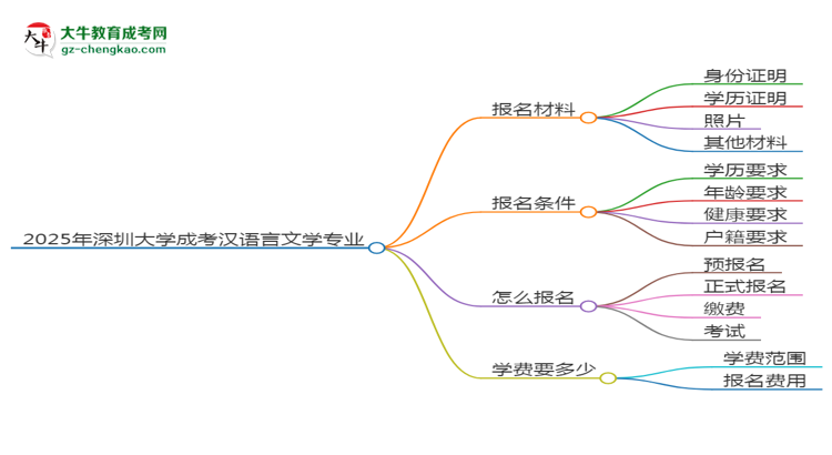 2025年深圳大學(xué)成考漢語(yǔ)言文學(xué)專(zhuān)業(yè)報(bào)名材料需要什么？思維導(dǎo)圖