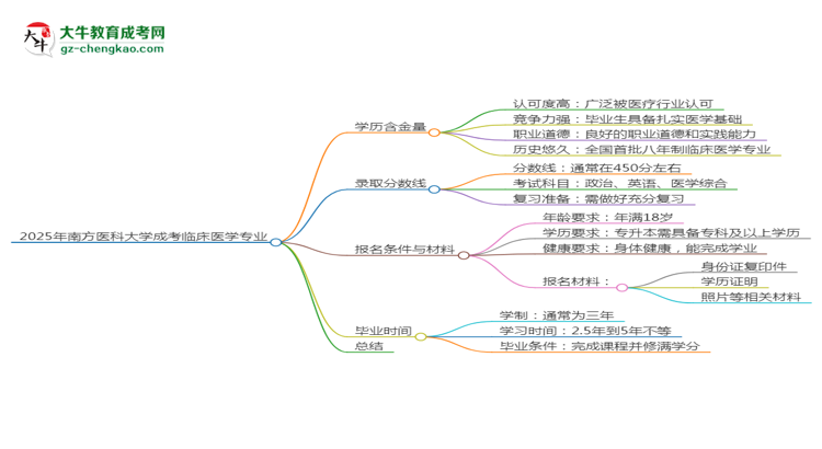 2025年南方醫(yī)科大學(xué)成考臨床醫(yī)學(xué)專業(yè)學(xué)歷的含金量怎么樣？思維導(dǎo)圖