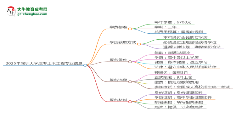 2025年深圳大學(xué)成考土木工程專(zhuān)業(yè)最新學(xué)費(fèi)標(biāo)準(zhǔn)多少思維導(dǎo)圖