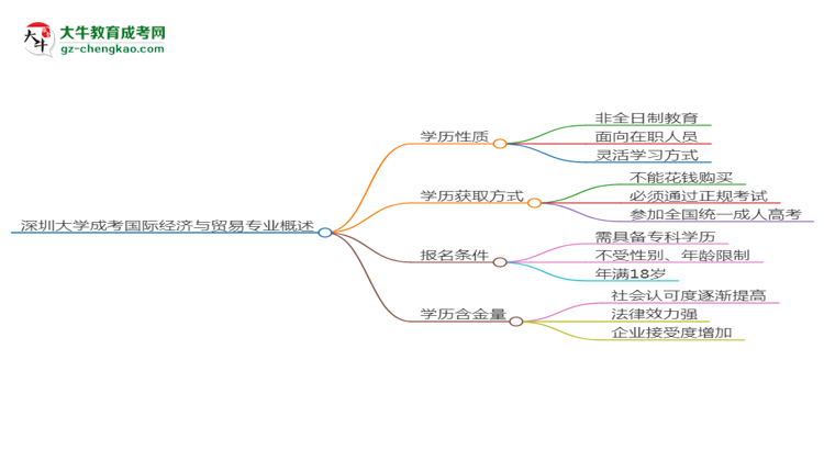 深圳大學(xué)成考國(guó)際經(jīng)濟(jì)與貿(mào)易專業(yè)是全日制的嗎？（2025最新）思維導(dǎo)圖