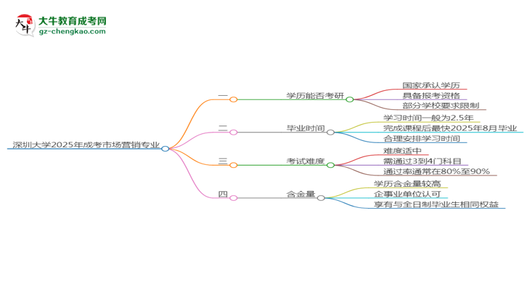 深圳大學(xué)2025年成考市場營銷專業(yè)能考研究生嗎？思維導(dǎo)圖