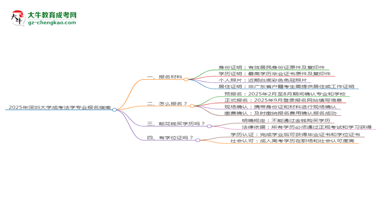 2025年深圳大學(xué)成考法學(xué)專業(yè)報(bào)名材料需要什么？思維導(dǎo)圖