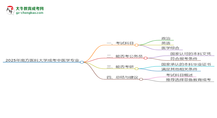 2025年南方醫(yī)科大學(xué)成考中醫(yī)學(xué)專業(yè)入學(xué)考試科目有哪些？思維導(dǎo)圖