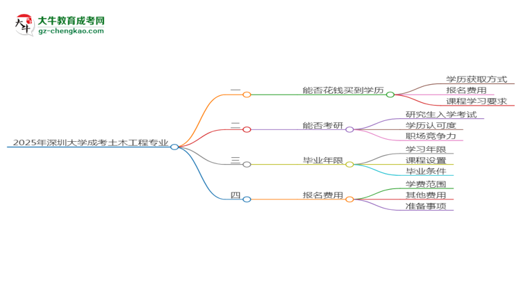 2025年深圳大學(xué)成考土木工程專業(yè)學(xué)歷花錢能買到嗎？思維導(dǎo)圖