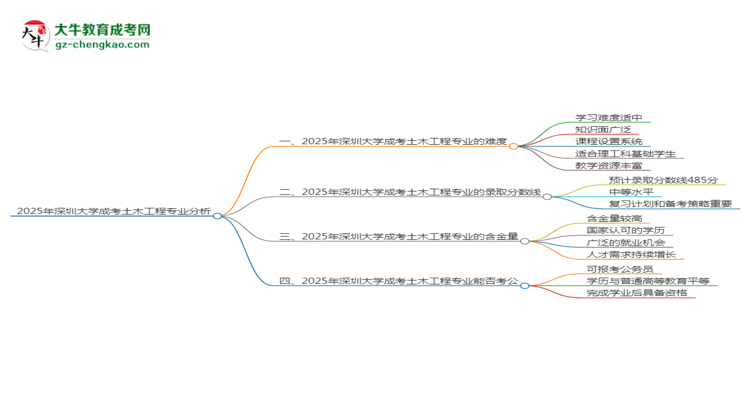 2025年深圳大學成考土木工程專業(yè)難不難？思維導(dǎo)圖