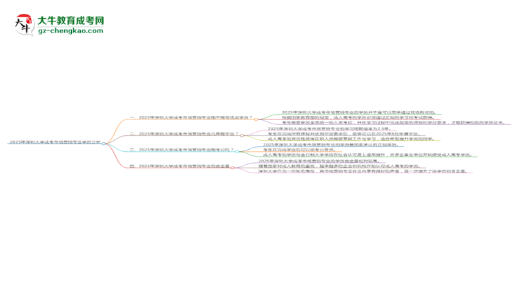 2025年深圳大學(xué)成考市場營銷專業(yè)學(xué)歷花錢能買到嗎？思維導(dǎo)圖