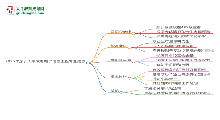 2025年深圳大學(xué)成考電子信息工程專業(yè)錄取分?jǐn)?shù)線是多少？思維導(dǎo)圖