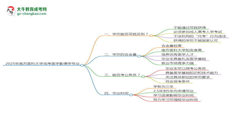 2025年南方醫(yī)科大學(xué)成考醫(yī)學(xué)影像學(xué)專業(yè)學(xué)歷花錢能買到嗎？思維導(dǎo)圖