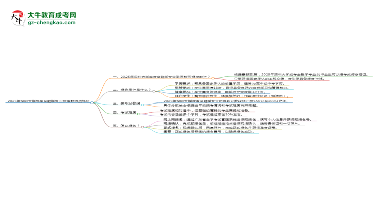 2025年深圳大學(xué)成考金融學(xué)專業(yè)學(xué)歷能報(bào)考教資嗎？思維導(dǎo)圖