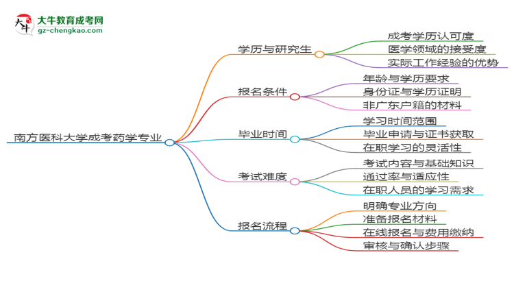 南方醫(yī)科大學(xué)2025年成考藥學(xué)專業(yè)能考研究生嗎？思維導(dǎo)圖