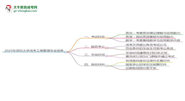 2025年深圳大學(xué)成考工商管理專業(yè)入學(xué)考試科目有哪些？思維導(dǎo)圖