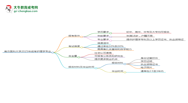 南方醫(yī)科大學(xué)2025年成考護(hù)理學(xué)專業(yè)報(bào)考條件是什么思維導(dǎo)圖